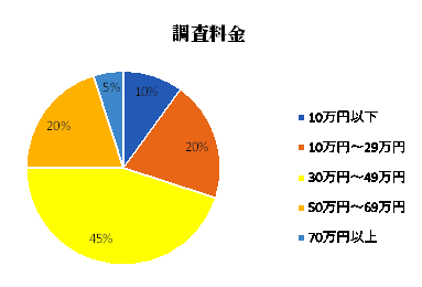 低料金で成功率の高い浮気調査は沼津市の探偵事務所東海リサーチ